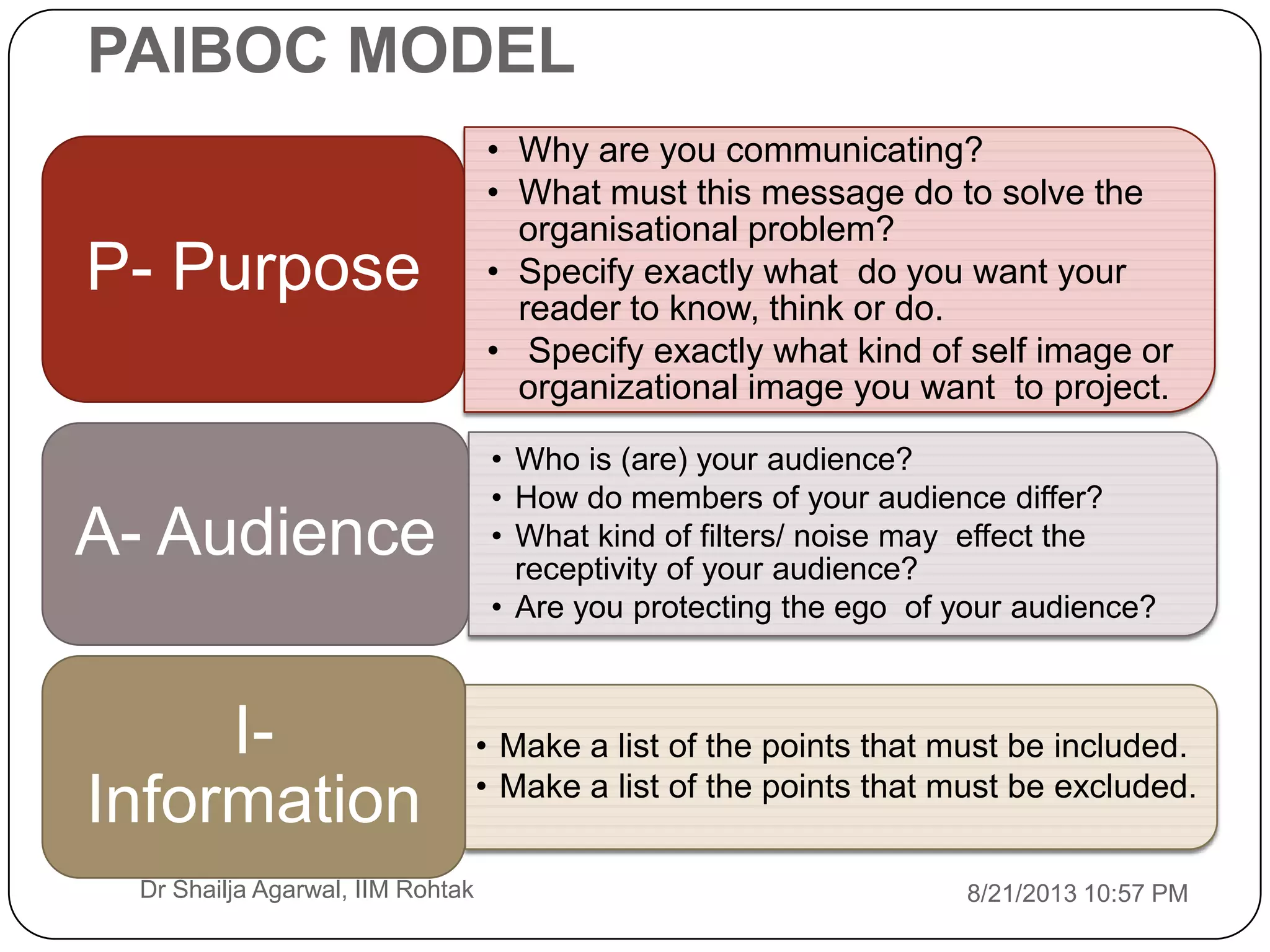 PAIBOC MODEL
8/21/2013 10:57 PMDr Shailja Agarwal, IIM Rohtak
• Why are you communicating?
• What must this message do to solve the
organisational problem?
• Specify exactly what do you want your
reader to know, think or do.
• Specify exactly what kind of self image or
organizational image you want to project.
P- Purpose
• Who is (are) your audience?
• How do members of your audience differ?
• What kind of filters/ noise may effect the
receptivity of your audience?
• Are you protecting the ego of your audience?
A- Audience
• Make a list of the points that must be included.
• Make a list of the points that must be excluded.
I-
Information
 