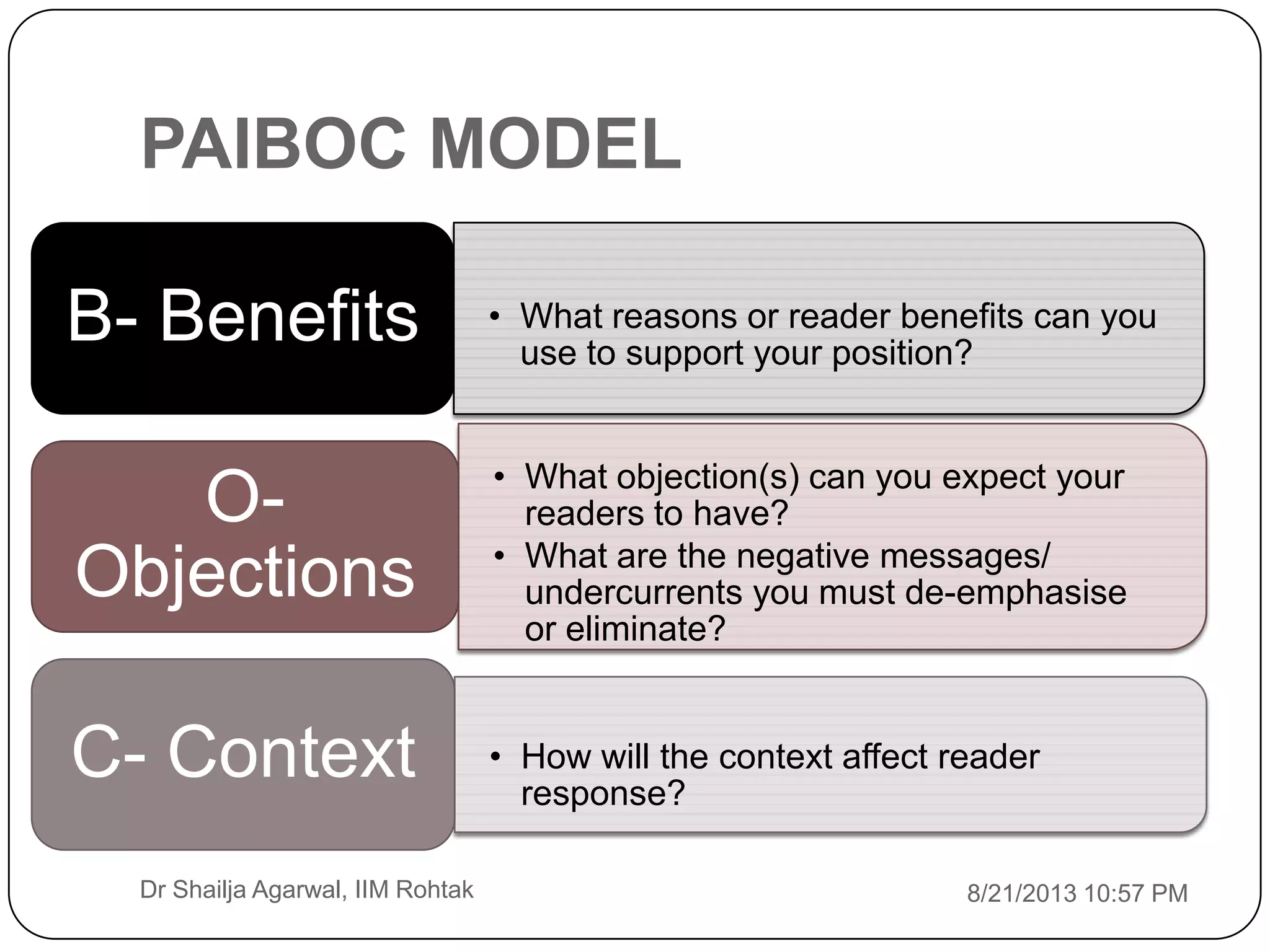 PAIBOC MODEL
8/21/2013 10:57 PMDr Shailja Agarwal, IIM Rohtak
• What reasons or reader benefits can you
use to support your position?
B- Benefits
• What objection(s) can you expect your
readers to have?
• What are the negative messages/
undercurrents you must de-emphasise
or eliminate?
O-
Objections
• How will the context affect reader
response?
C- Context
 