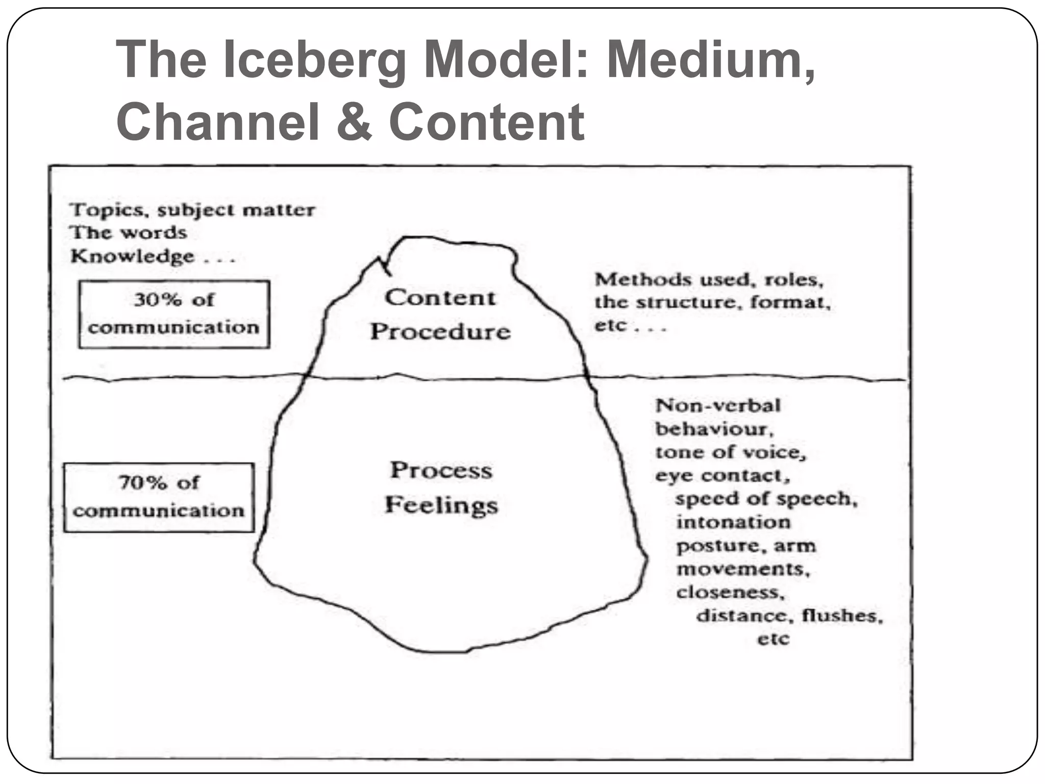 The Iceberg Model: Medium,
Channel & Content
 