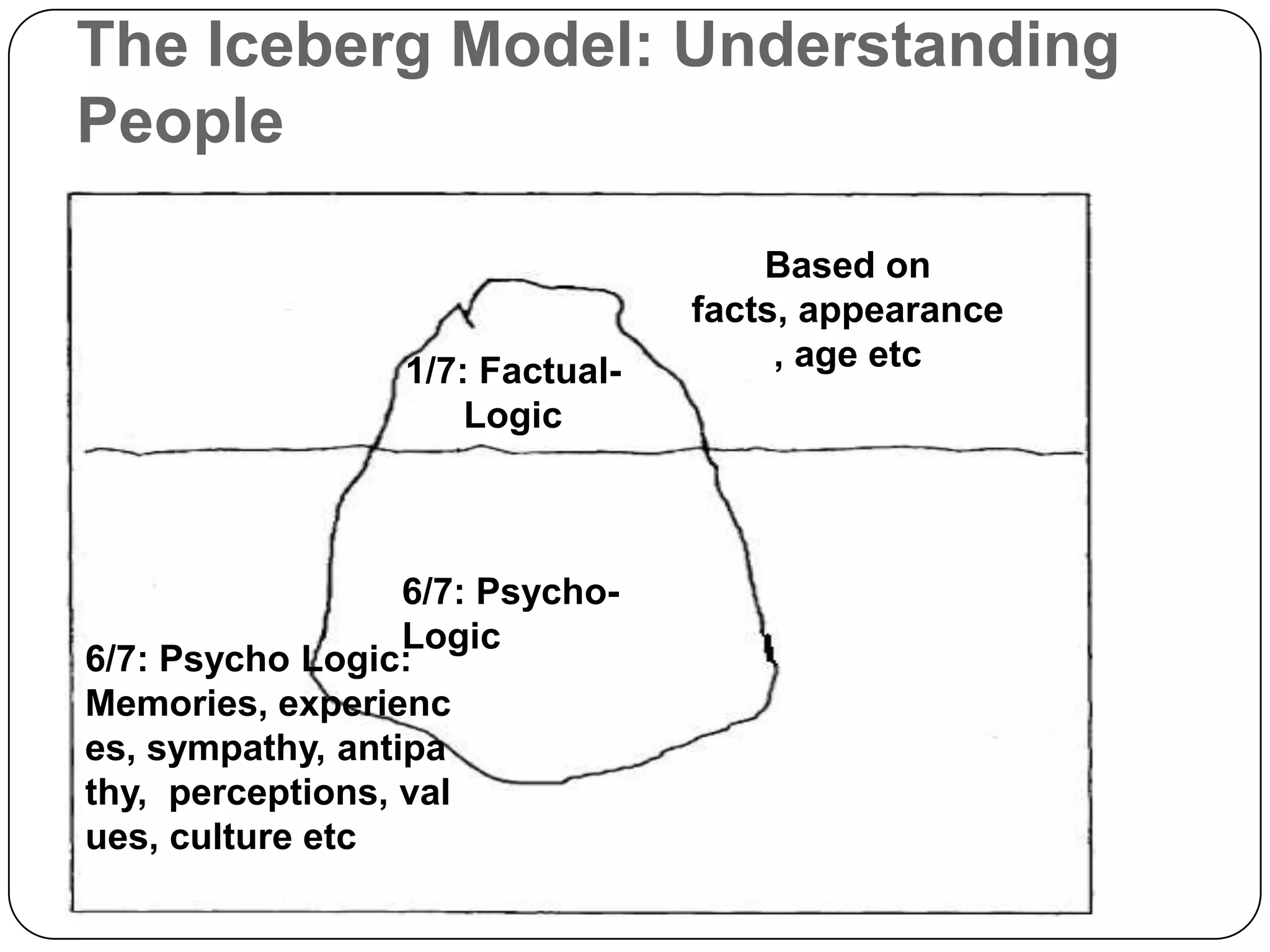 The Iceberg Model: Understanding
People
1/7: Factual-
Logic
6/7: Psycho-
Logic
Based on
facts, appearance
, age etc
6/7: Psycho Logic:
Memories, experienc
es, sympathy, antipa
thy, perceptions, val
ues, culture etc
 