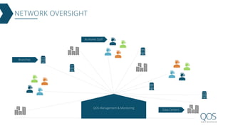 NETWORK OVERSIGHT
QOS Management & Monitoring
Branches
At-Home Staff
Data Centers
 