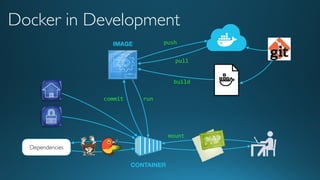 run
push
Dependencies
commit
IMAGE
Docker in Development
CONTAINER
build
pull
mount
 