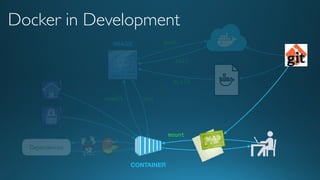 run
push
Dependencies
commit
IMAGE
Docker in Development
CONTAINER
build
pull
mount
 