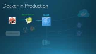 docker run
Dependencies
IMAGE
Docker in Production
CONTAINER
docker build
 