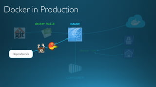 docker run
Dependencies
IMAGE
Docker in Production
CONTAINER
docker build
 