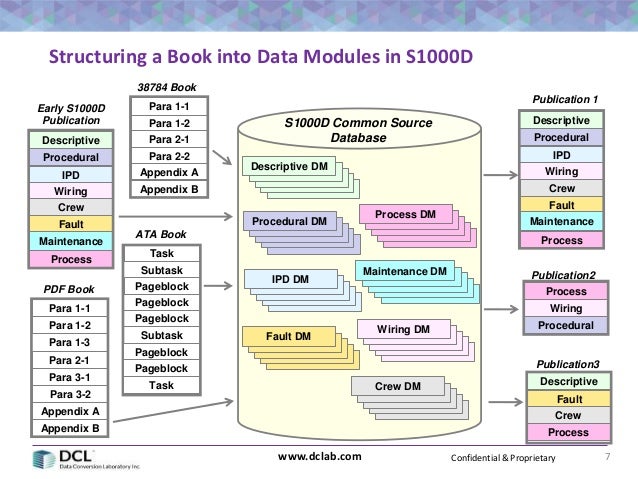 Preparing Your Legacy Data for Automation in S1000D