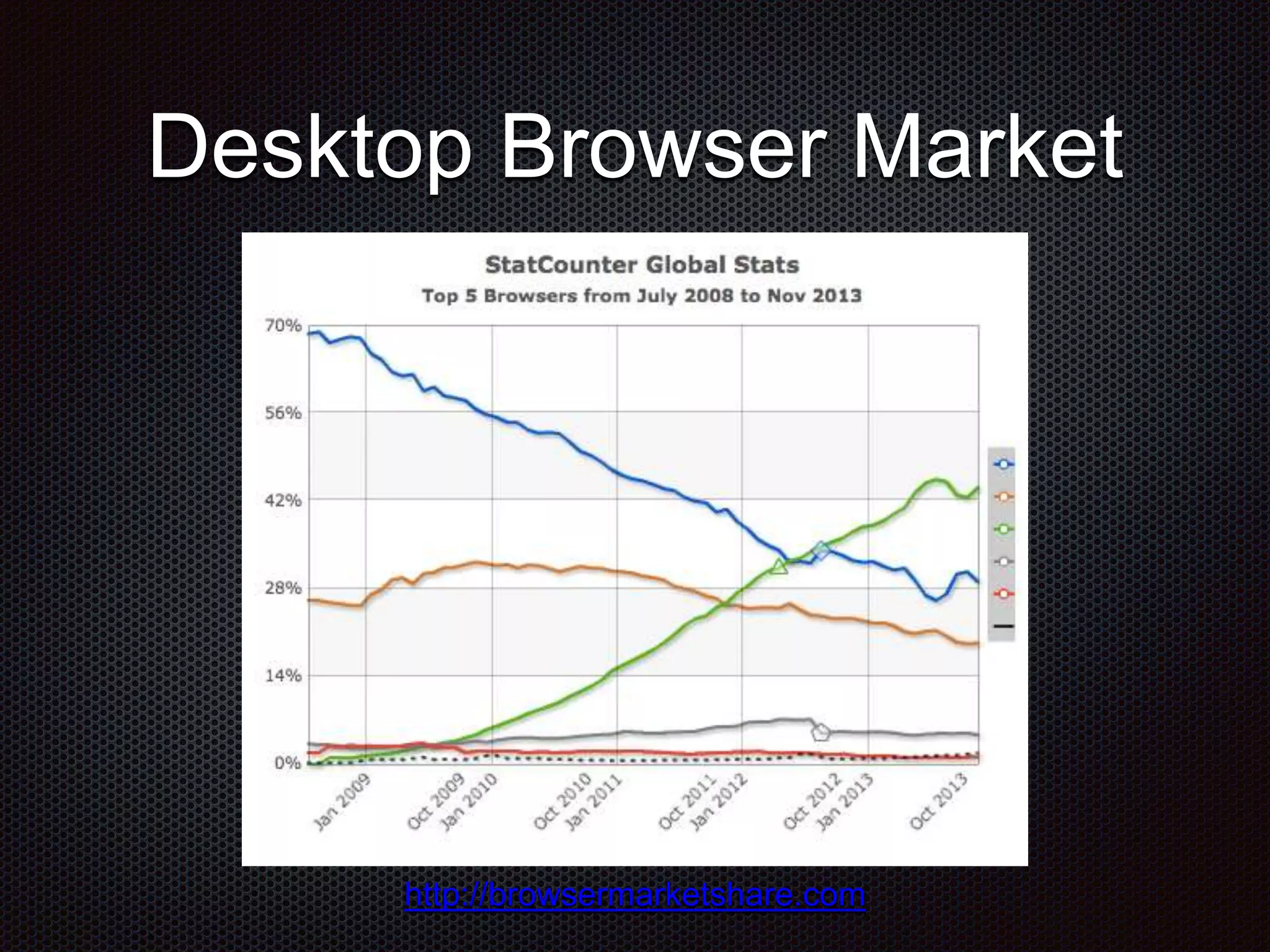 Desktop Browser Market http://browsermarketshare.com 