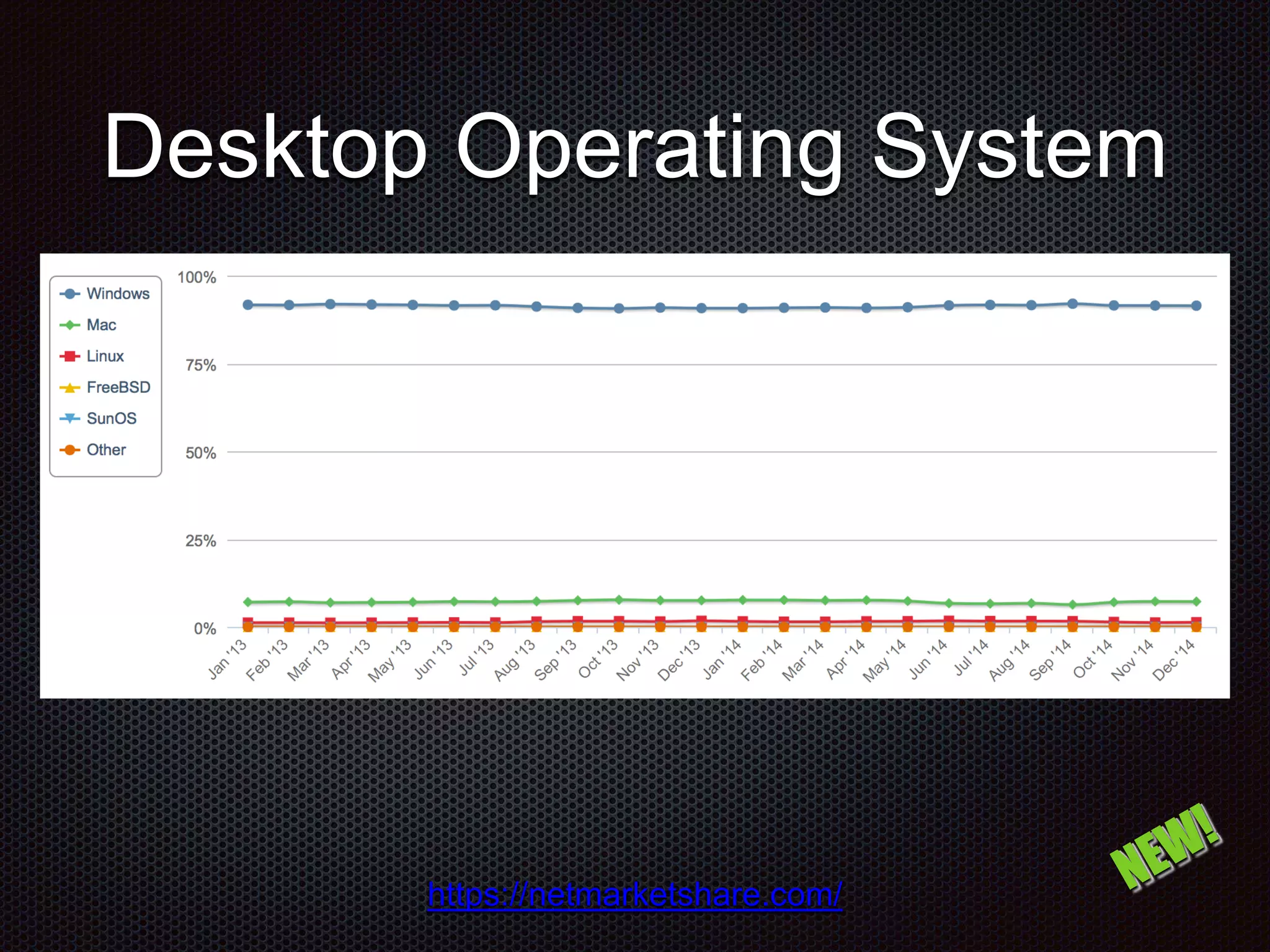 Desktop Operating System https://netmarketshare.com/ 