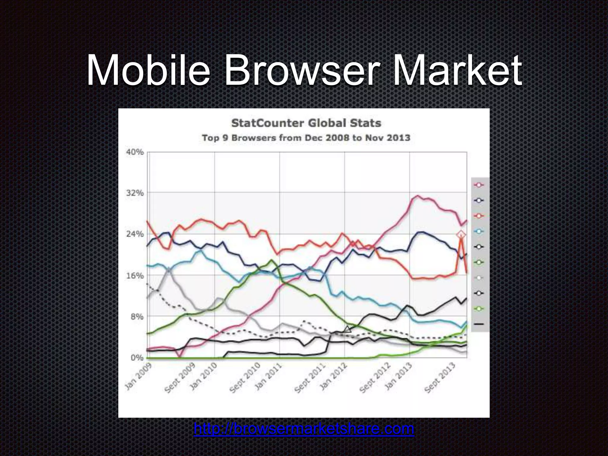 Mobile Browser Market http://browsermarketshare.com 