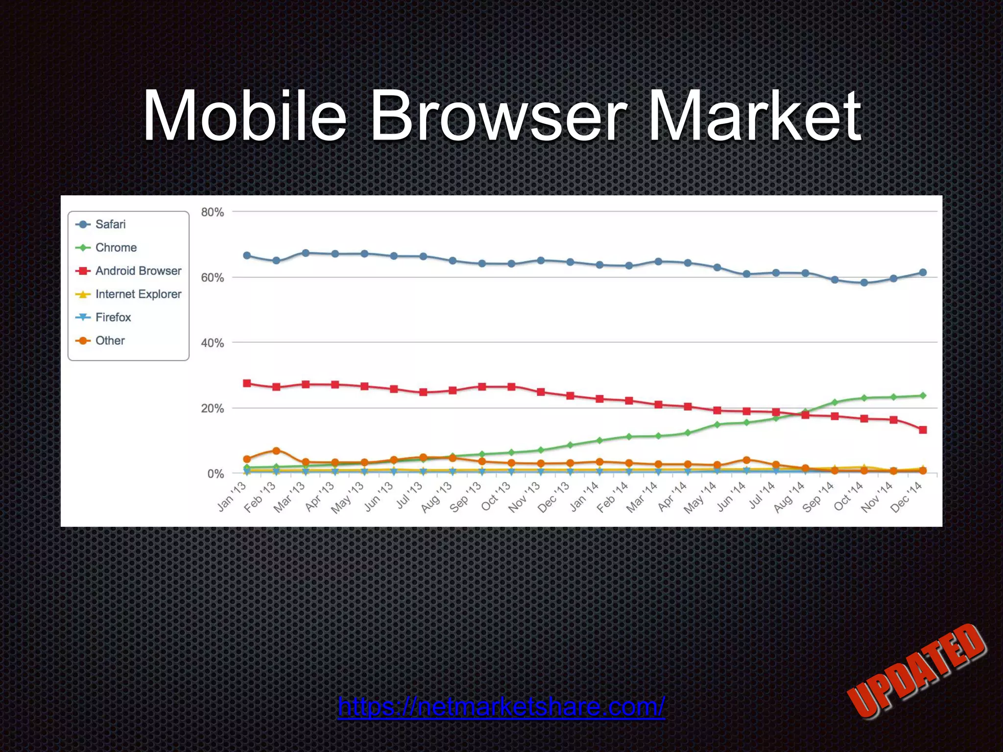 Mobile Browser Market https://netmarketshare.com/ 