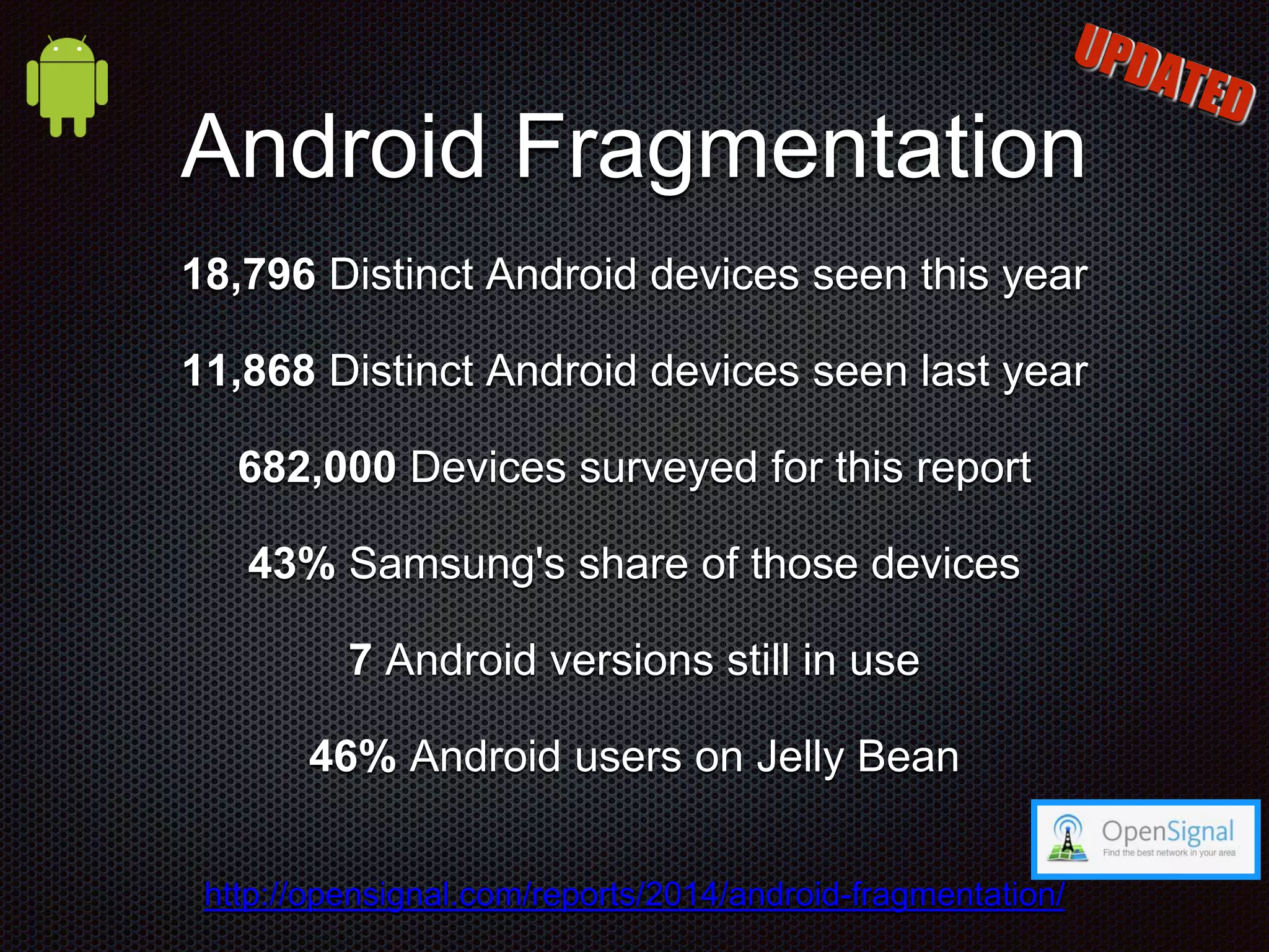 Android Fragmentation 18,796 Distinct Android devices seen this year 11,868 Distinct Android devices seen last year 682,000 Devices surveyed for this report 43% Samsung's share of those devices 7 Android versions still in use 46% Android users on Jelly Bean http://opensignal.com/reports/2014/android-fragmentation/ 