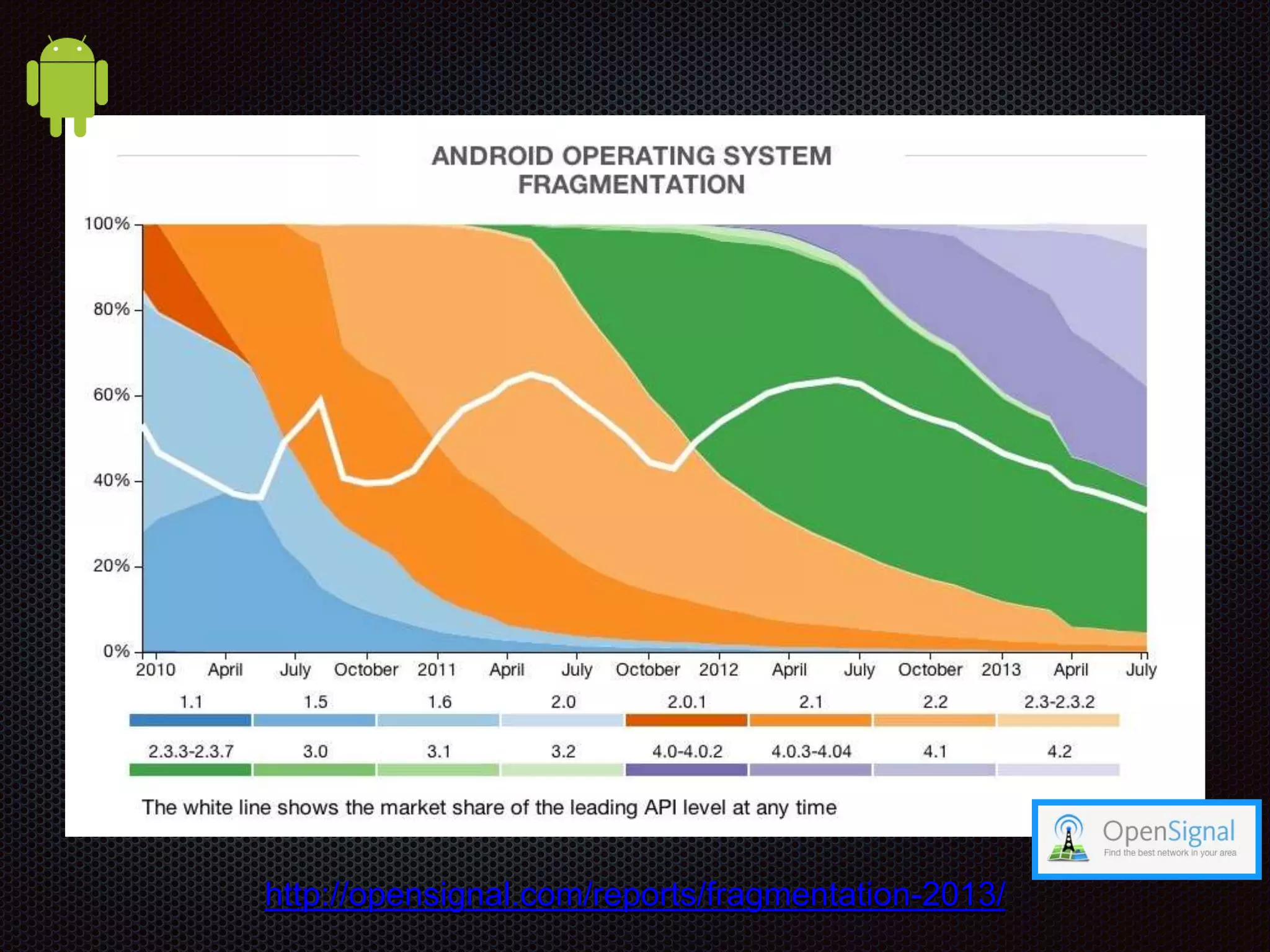 http://opensignal.com/reports/fragmentation-2013/ 