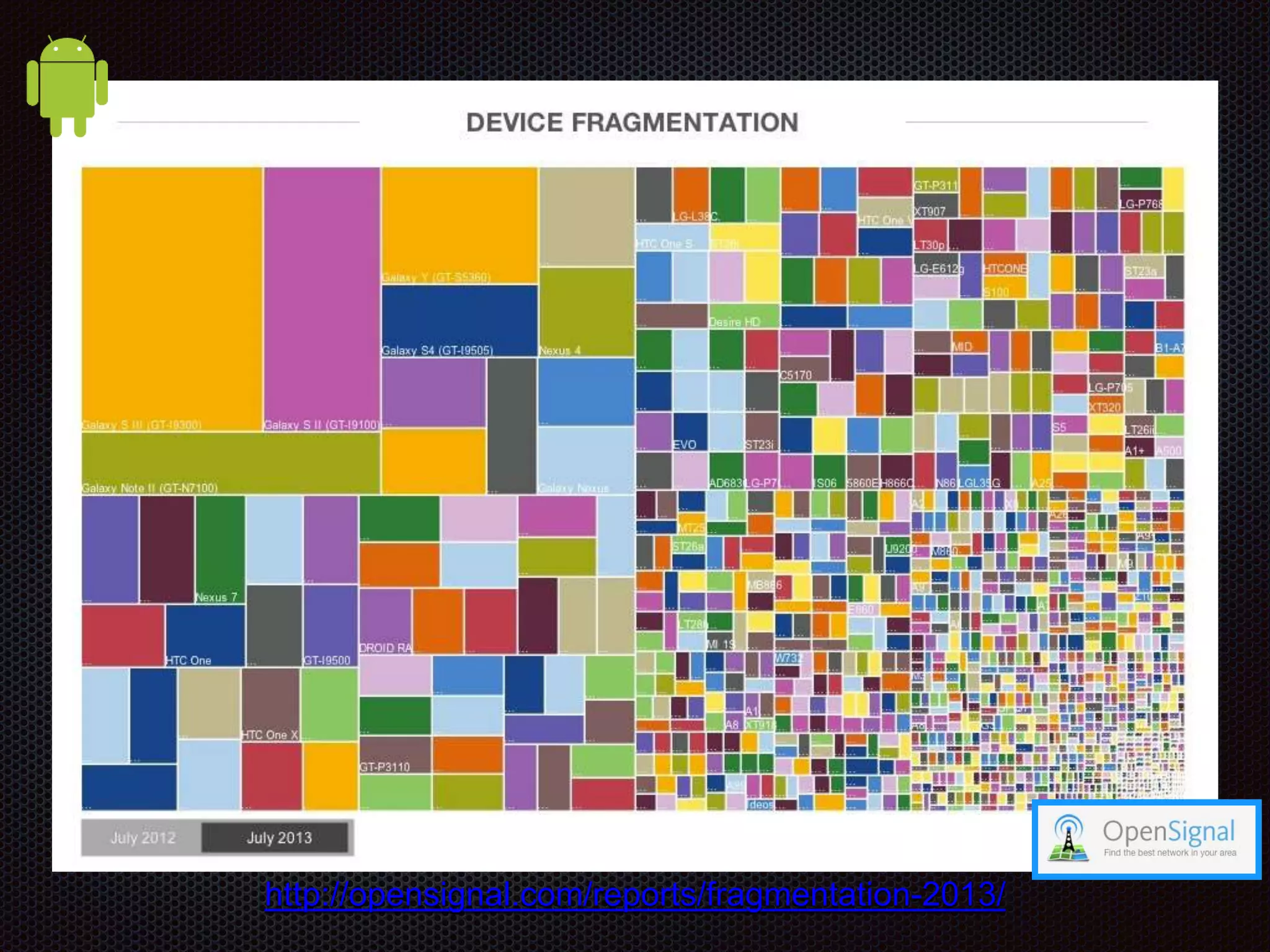 http://opensignal.com/reports/fragmentation-2013/ 