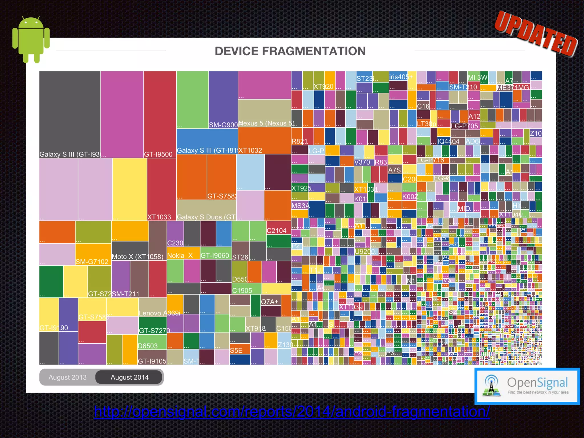http://opensignal.com/reports/2014/android-fragmentation/ 