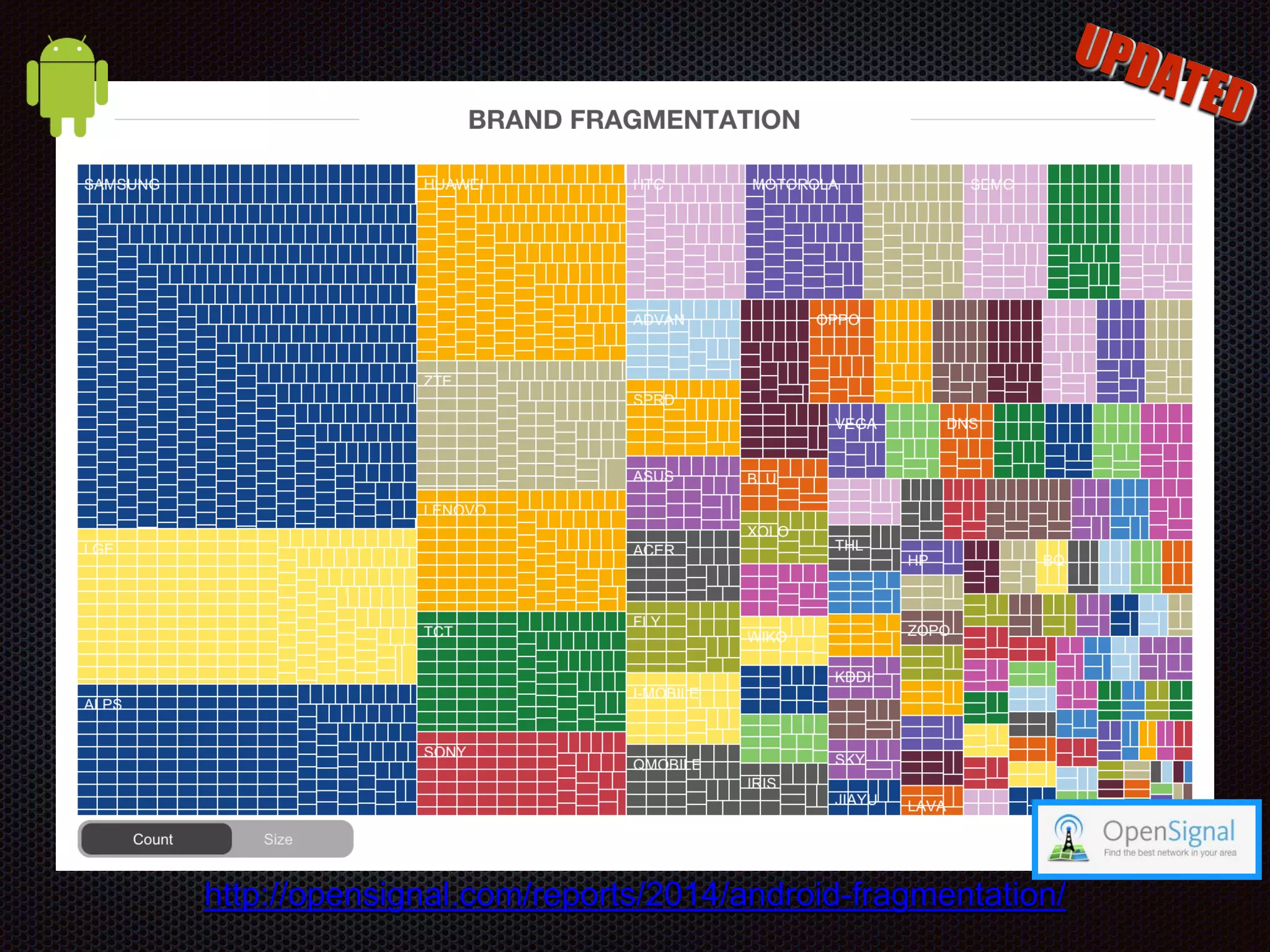 http://opensignal.com/reports/2014/android-fragmentation/ 