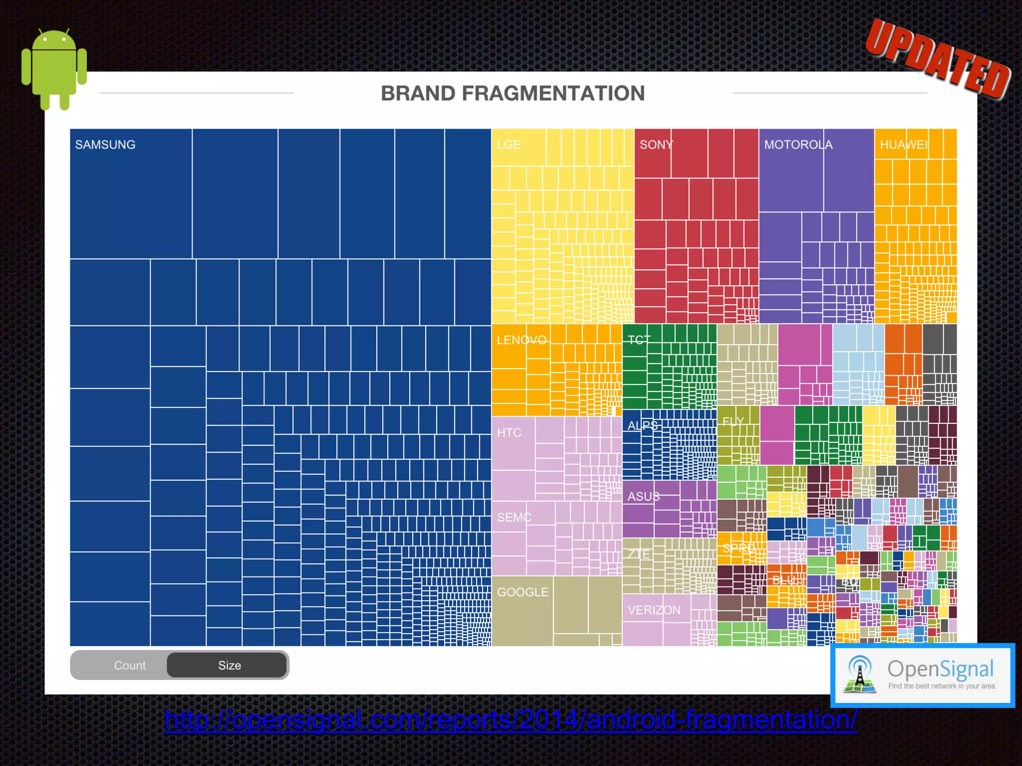 http://opensignal.com/reports/2014/android-fragmentation/ 