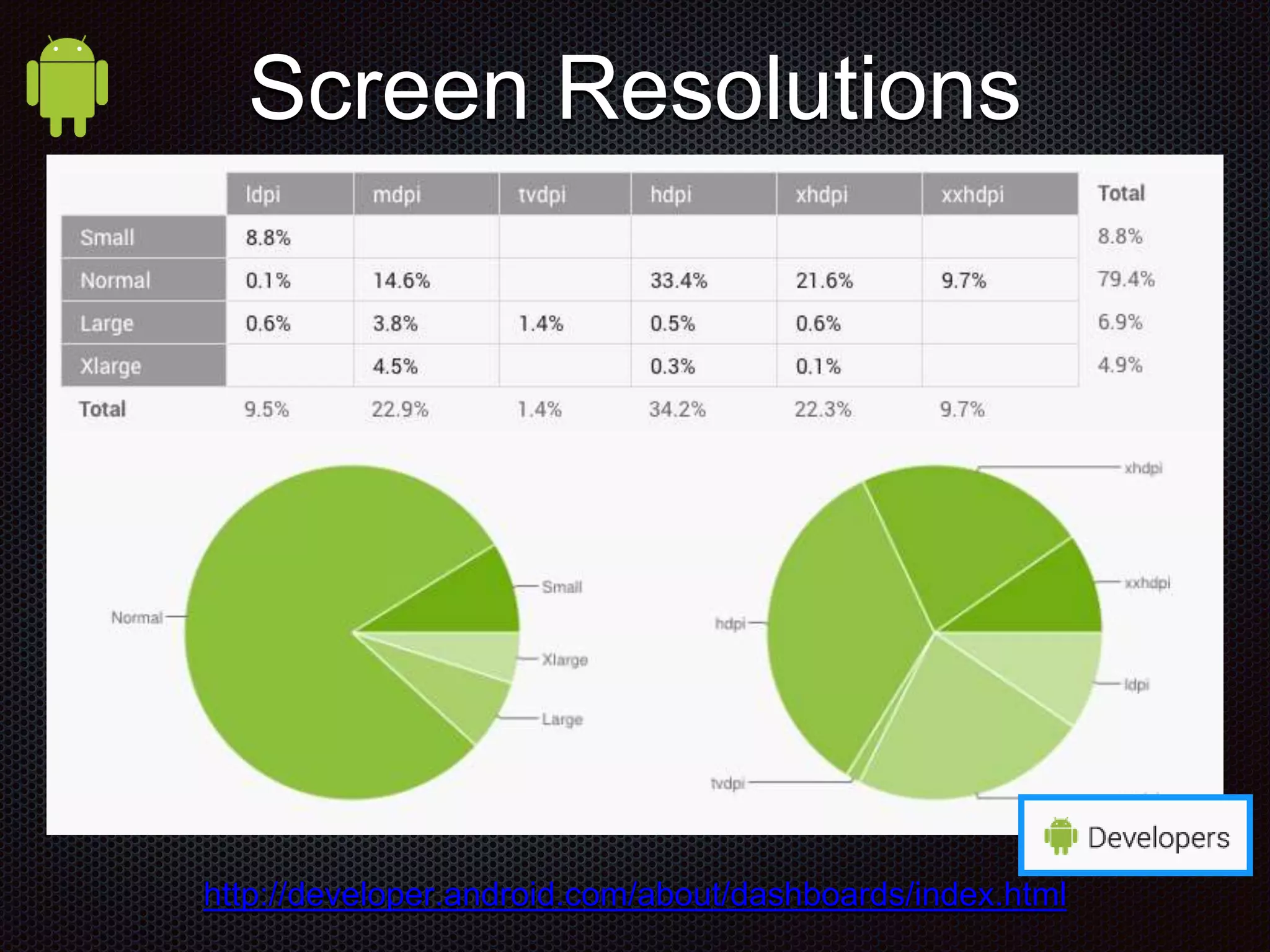 http://developer.android.com/about/dashboards/index.html Screen Resolutions 