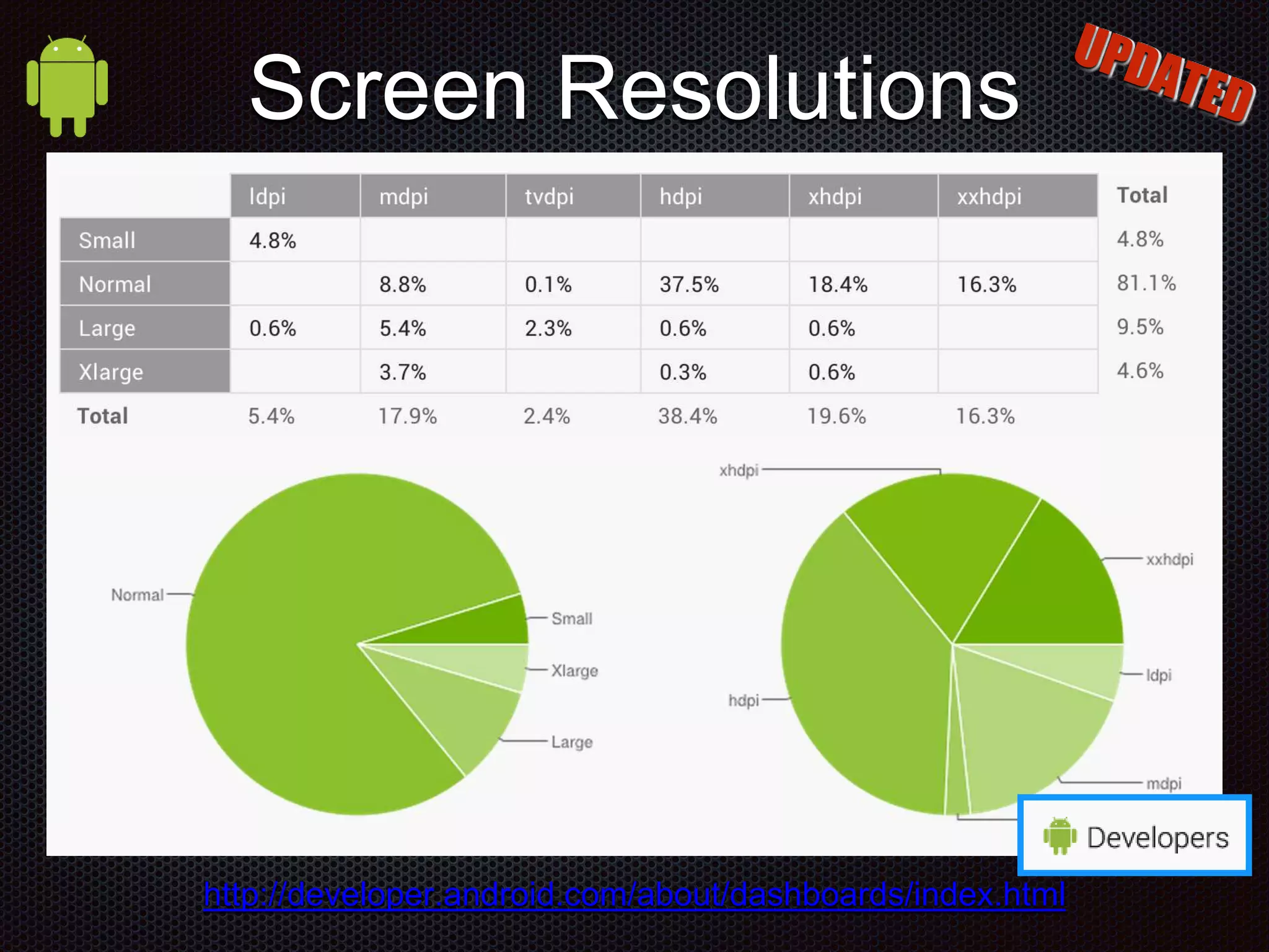 http://developer.android.com/about/dashboards/index.html Screen Resolutions 