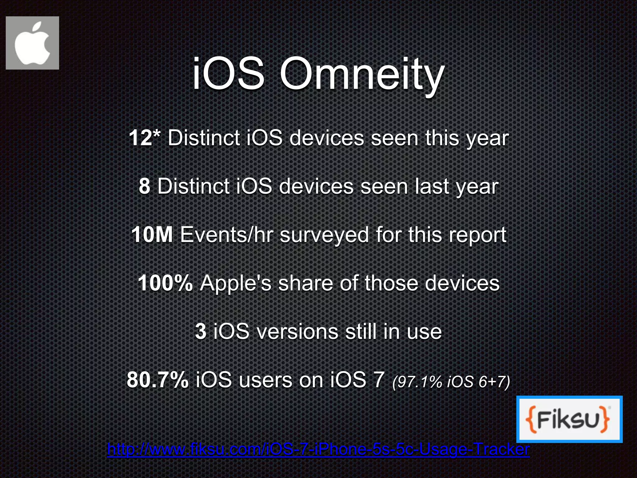 iOS Omneity 12* Distinct iOS devices seen this year 8 Distinct iOS devices seen last year 10M Events/hr surveyed for this report 100% Apple's share of those devices 3 iOS versions still in use 80.7% iOS users on iOS 7 (97.1% iOS 6+7) http://www.fiksu.com/iOS-7-iPhone-5s-5c-Usage-Tracker 