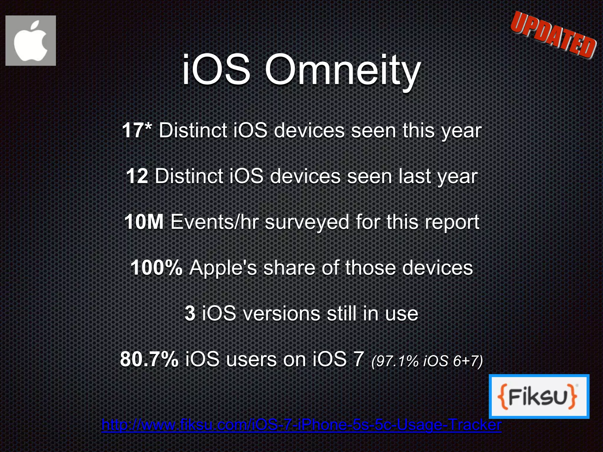 iOS Omneity 17* Distinct iOS devices seen this year 12 Distinct iOS devices seen last year 10M Events/hr surveyed for this report 100% Apple's share of those devices 3 iOS versions still in use 80.7% iOS users on iOS 7 (97.1% iOS 6+7) http://www.fiksu.com/iOS-7-iPhone-5s-5c-Usage-Tracker 