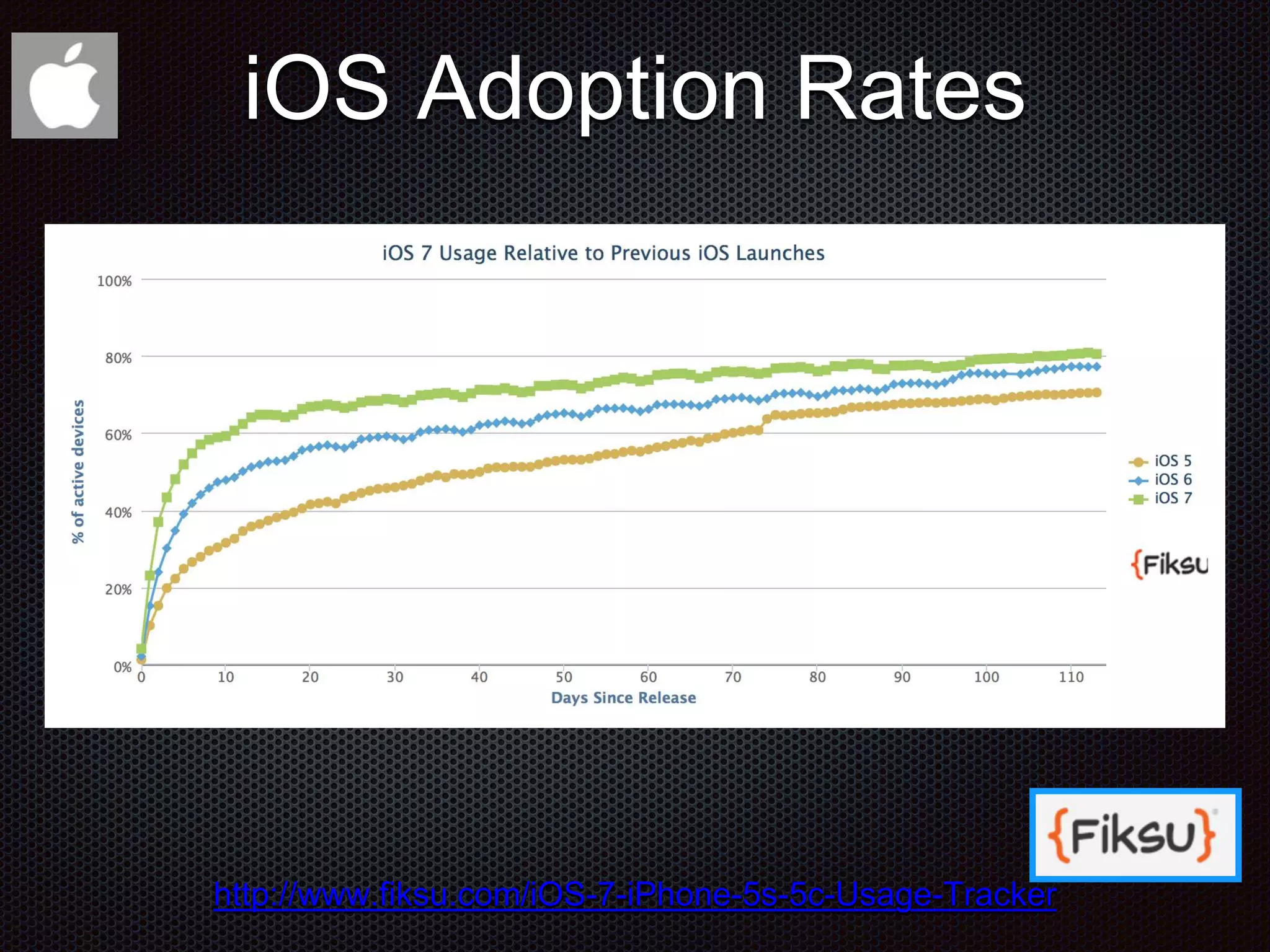 http://www.fiksu.com/iOS-7-iPhone-5s-5c-Usage-Tracker iOS Adoption Rates 