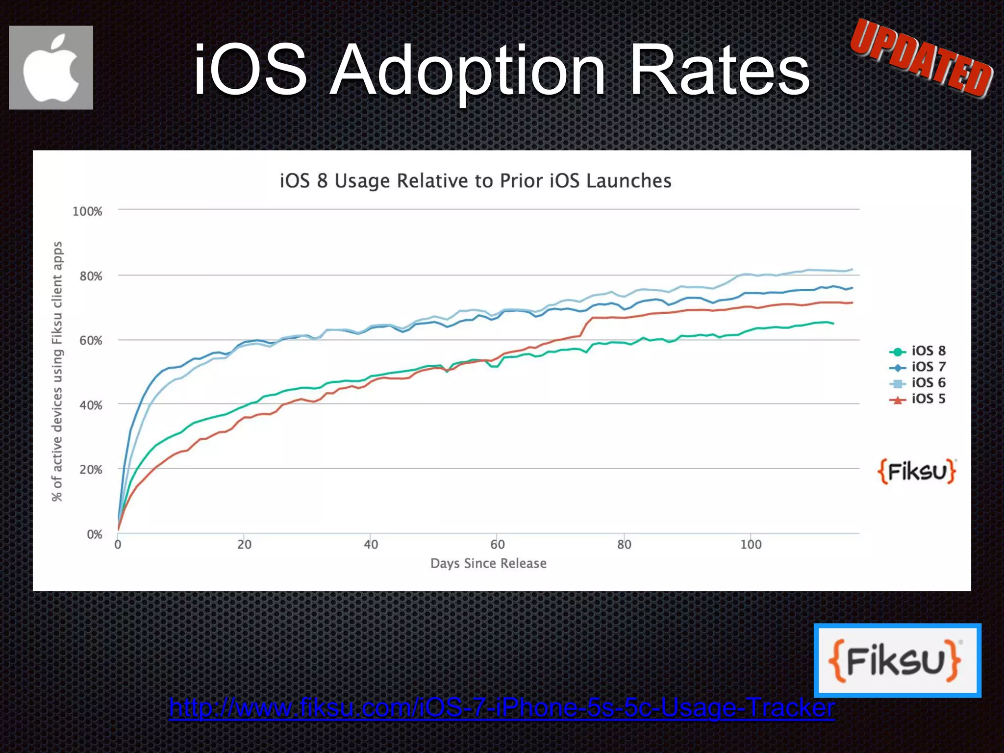 http://www.fiksu.com/iOS-7-iPhone-5s-5c-Usage-Tracker iOS Adoption Rates 