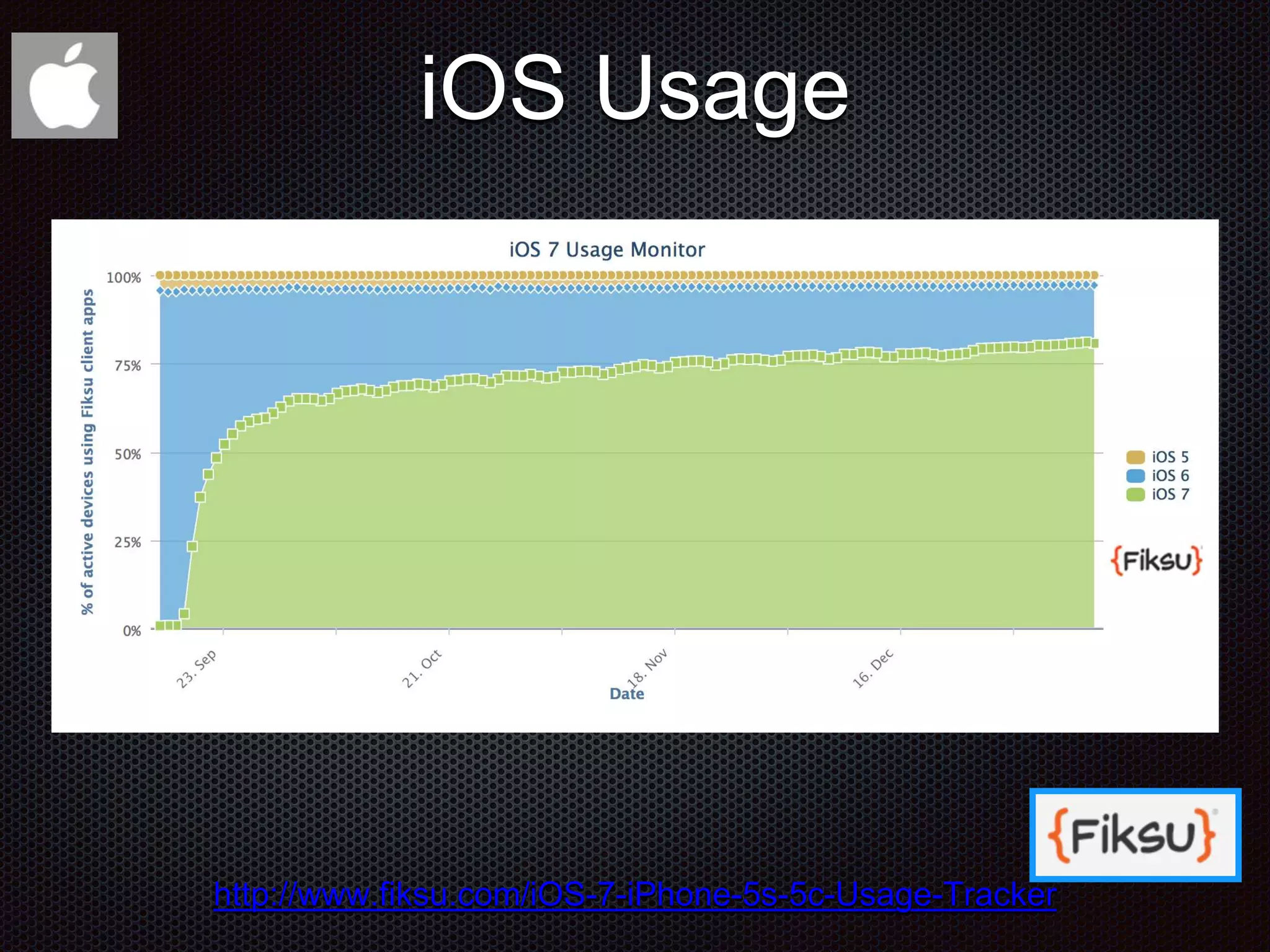 iOS Usage http://www.fiksu.com/iOS-7-iPhone-5s-5c-Usage-Tracker 