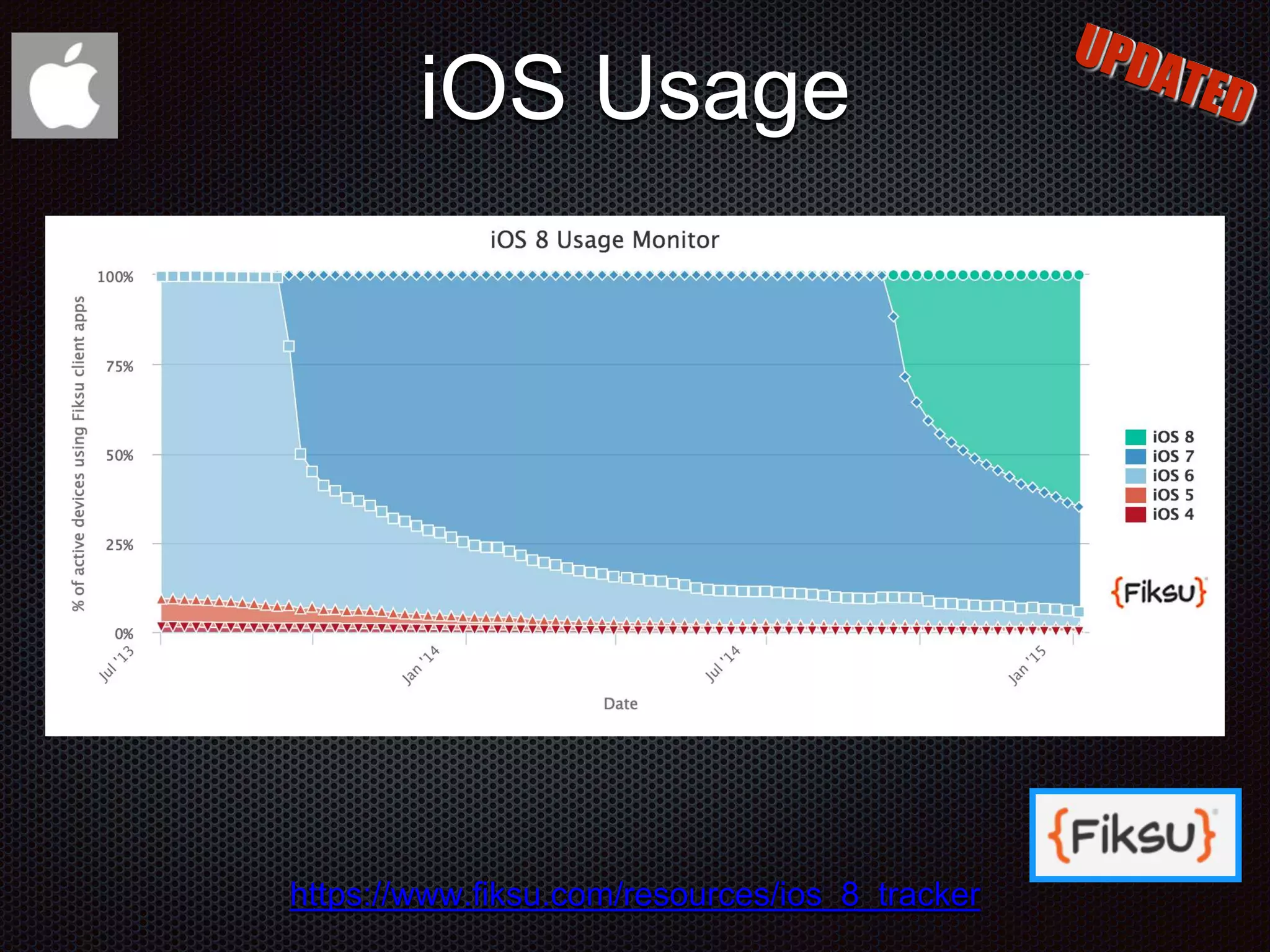 iOS Usage https://www.fiksu.com/resources/ios_8_tracker 
