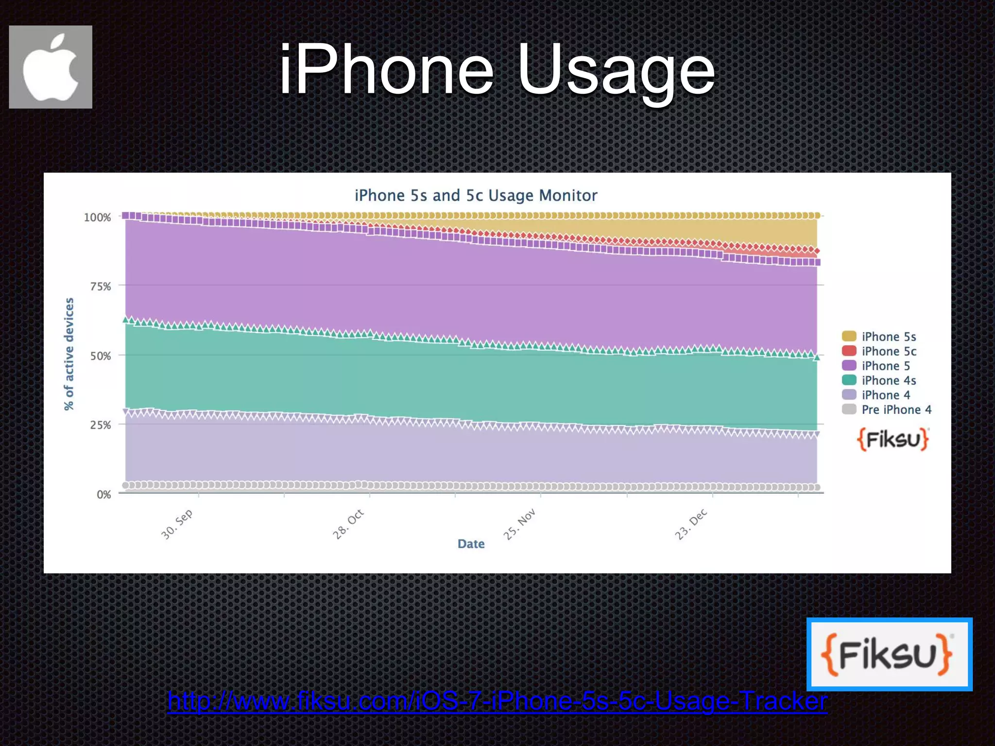 iPhone Usage http://www.fiksu.com/iOS-7-iPhone-5s-5c-Usage-Tracker 