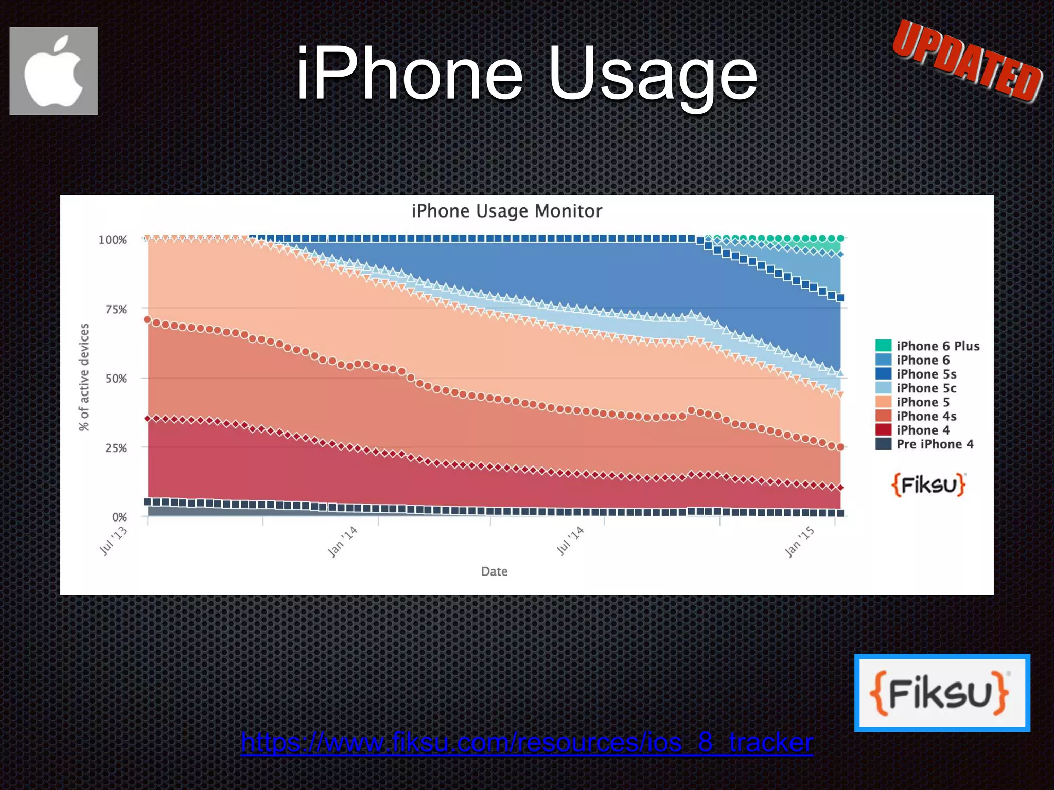 iPhone Usage https://www.fiksu.com/resources/ios_8_tracker 