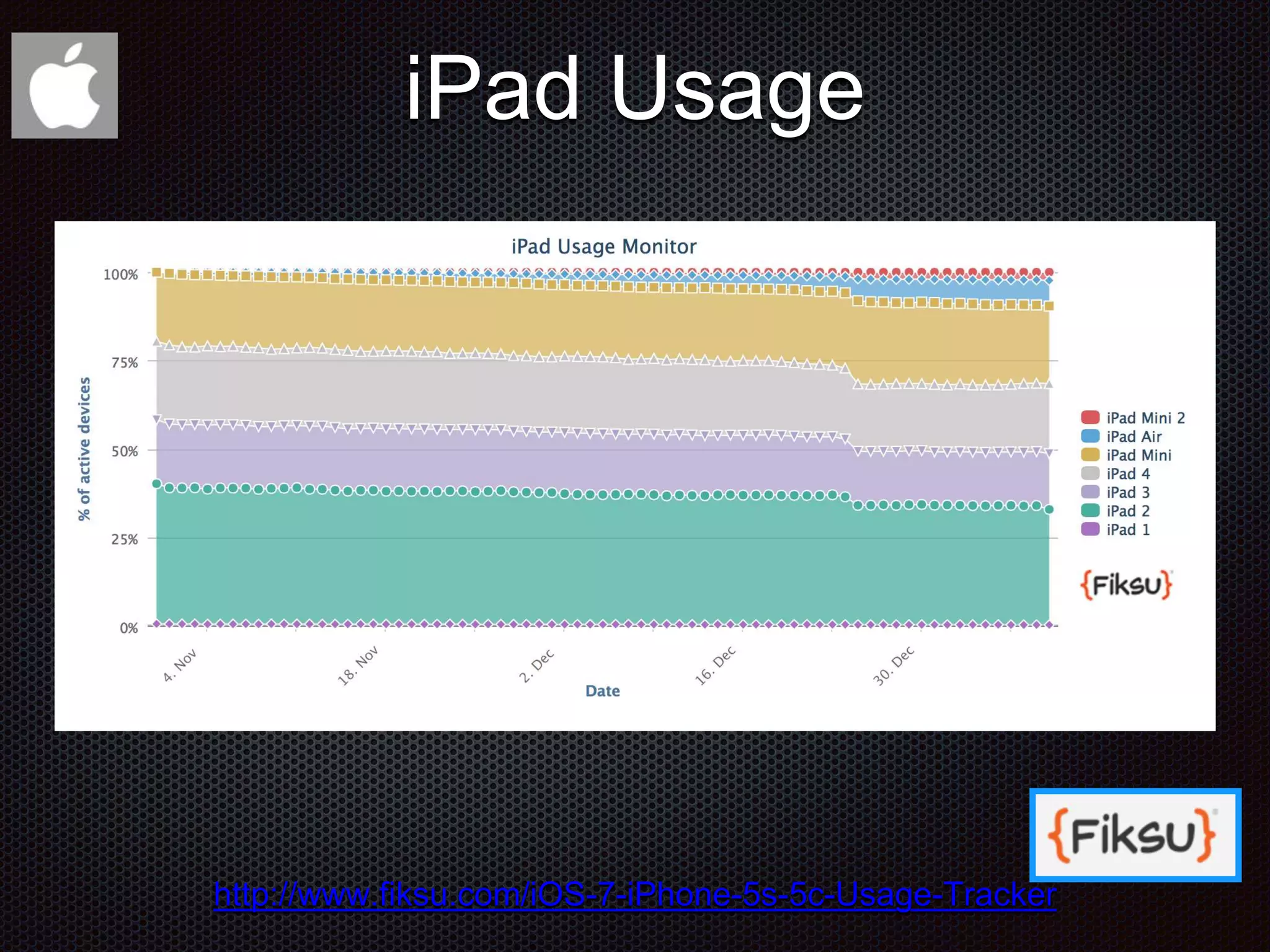 iPad Usage http://www.fiksu.com/iOS-7-iPhone-5s-5c-Usage-Tracker 