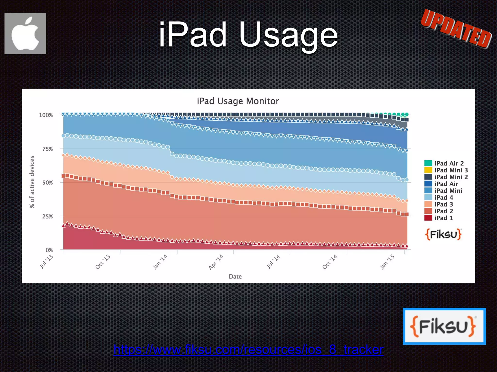 iPad Usage https://www.fiksu.com/resources/ios_8_tracker 