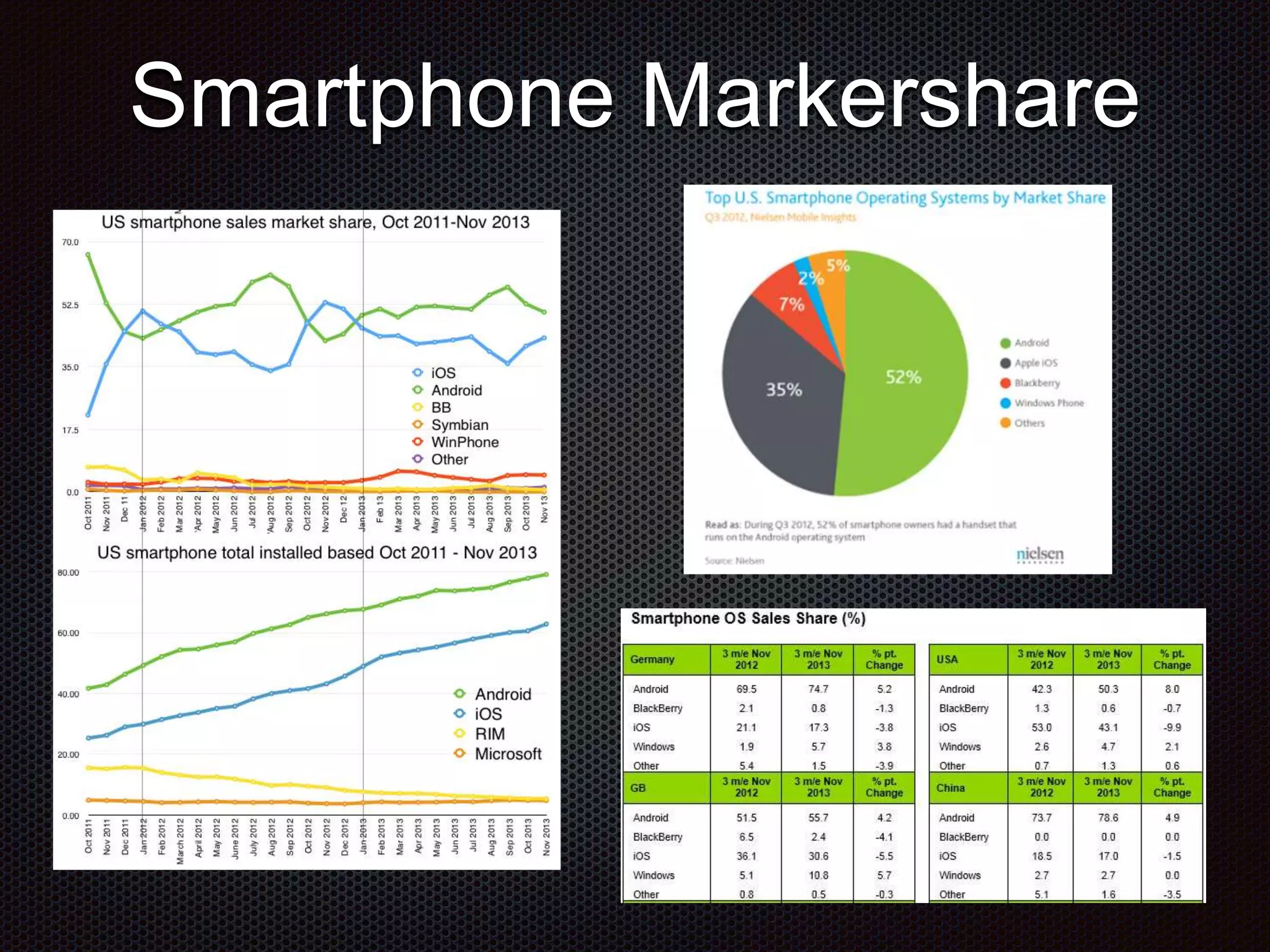 Smartphone Markershare 