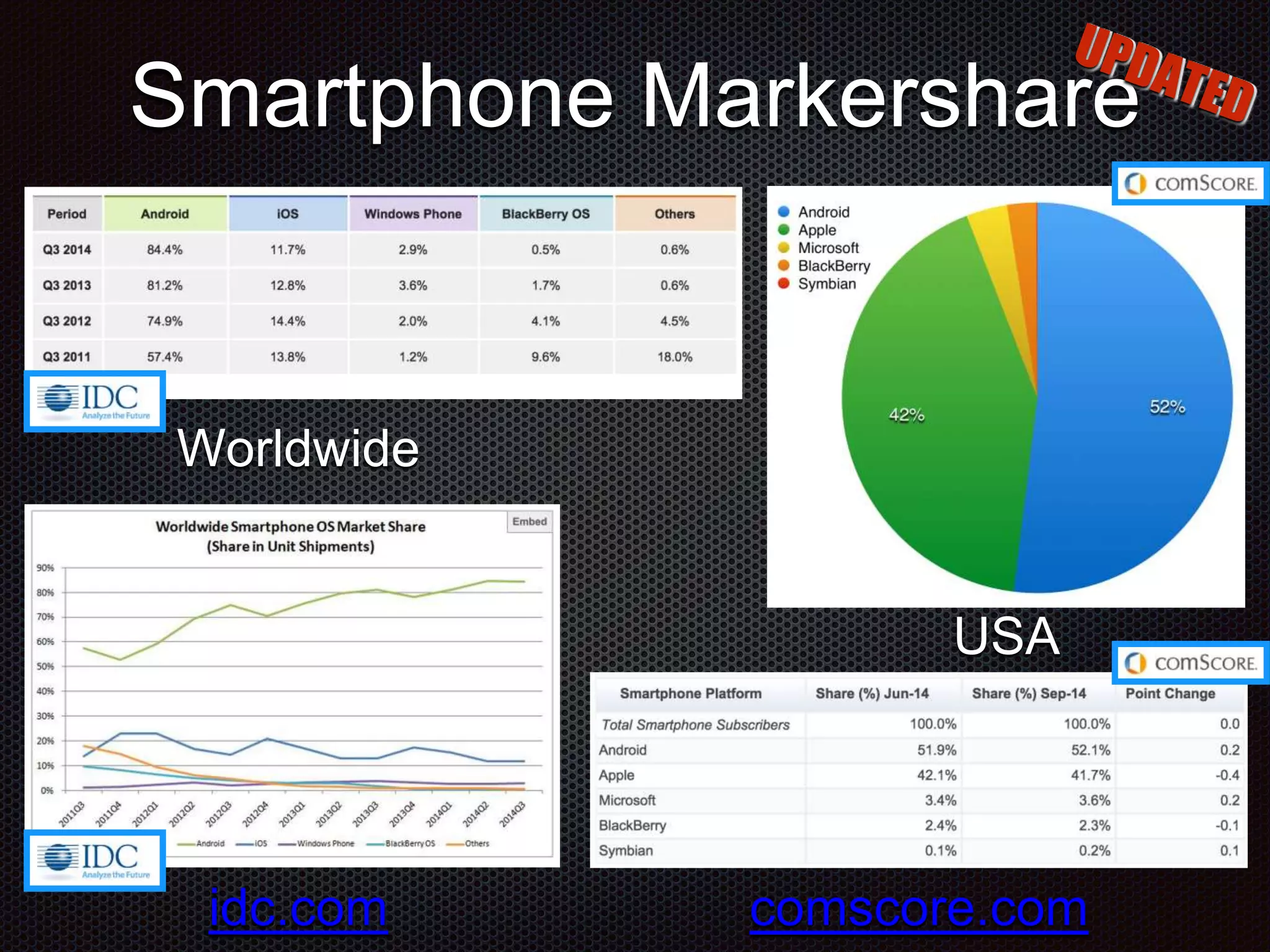 Smartphone Markershare Worldwide USA comscore.comidc.com 