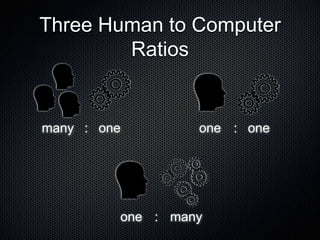 Three Human to Computer
Ratios
many one one one
one many
: :
:
 