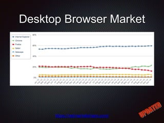 Desktop Browser Market
https://netmarketshare.com/
 