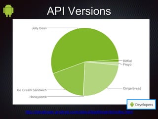 http://developer.android.com/about/dashboards/index.html
API Versions
 