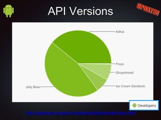 http://developer.android.com/about/dashboards/index.html
API Versions
 