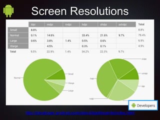 http://developer.android.com/about/dashboards/index.html
Screen Resolutions
 