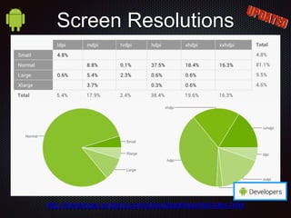 http://developer.android.com/about/dashboards/index.html
Screen Resolutions
 