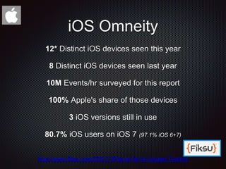 iOS Omneity
12* Distinct iOS devices seen this year
8 Distinct iOS devices seen last year
10M Events/hr surveyed for this report
100% Apple's share of those devices
3 iOS versions still in use
80.7% iOS users on iOS 7 (97.1% iOS 6+7)
http://www.fiksu.com/iOS-7-iPhone-5s-5c-Usage-Tracker
 