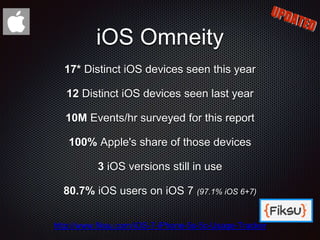 iOS Omneity
17* Distinct iOS devices seen this year
12 Distinct iOS devices seen last year
10M Events/hr surveyed for this report
100% Apple's share of those devices
3 iOS versions still in use
80.7% iOS users on iOS 7 (97.1% iOS 6+7)
http://www.fiksu.com/iOS-7-iPhone-5s-5c-Usage-Tracker
 