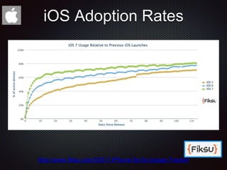 http://www.fiksu.com/iOS-7-iPhone-5s-5c-Usage-Tracker
iOS Adoption Rates
 