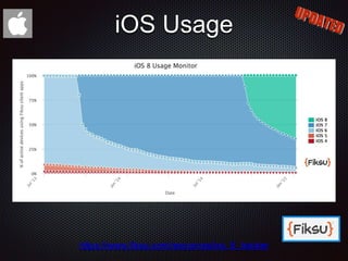 iOS Usage
https://www.fiksu.com/resources/ios_8_tracker
 
