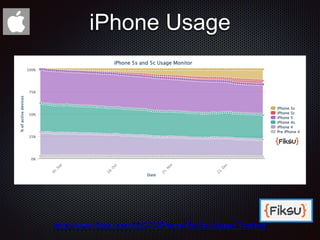 iPhone Usage
http://www.fiksu.com/iOS-7-iPhone-5s-5c-Usage-Tracker
 