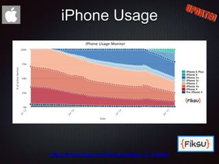 iPhone Usage
https://www.fiksu.com/resources/ios_8_tracker
 