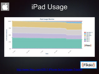 iPad Usage
http://www.fiksu.com/iOS-7-iPhone-5s-5c-Usage-Tracker
 