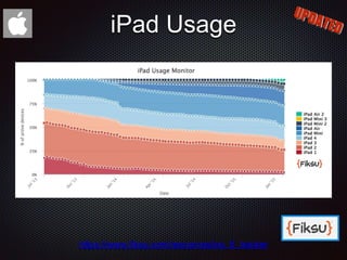 iPad Usage
https://www.fiksu.com/resources/ios_8_tracker
 