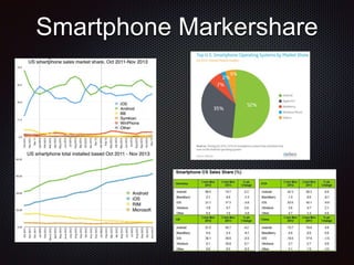 Smartphone Markershare
 