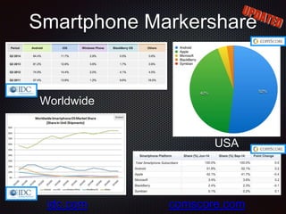 Smartphone Markershare
Worldwide
USA
comscore.comidc.com
 
